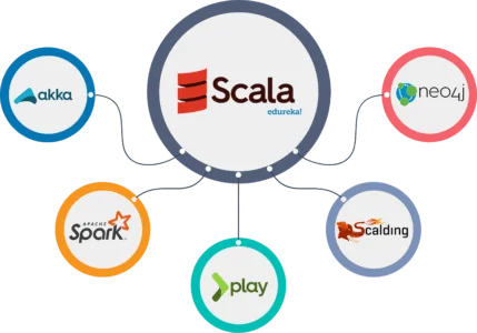 scala image