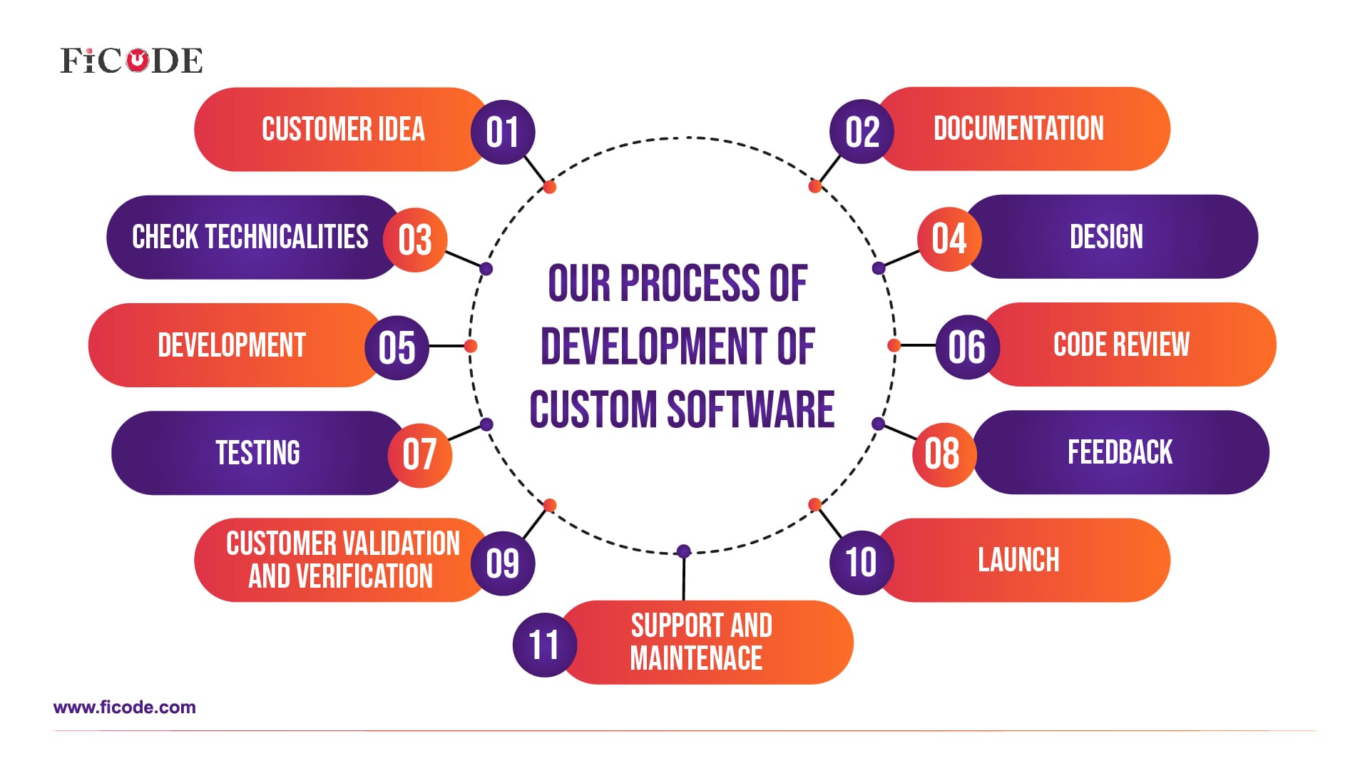 custom software development company uk