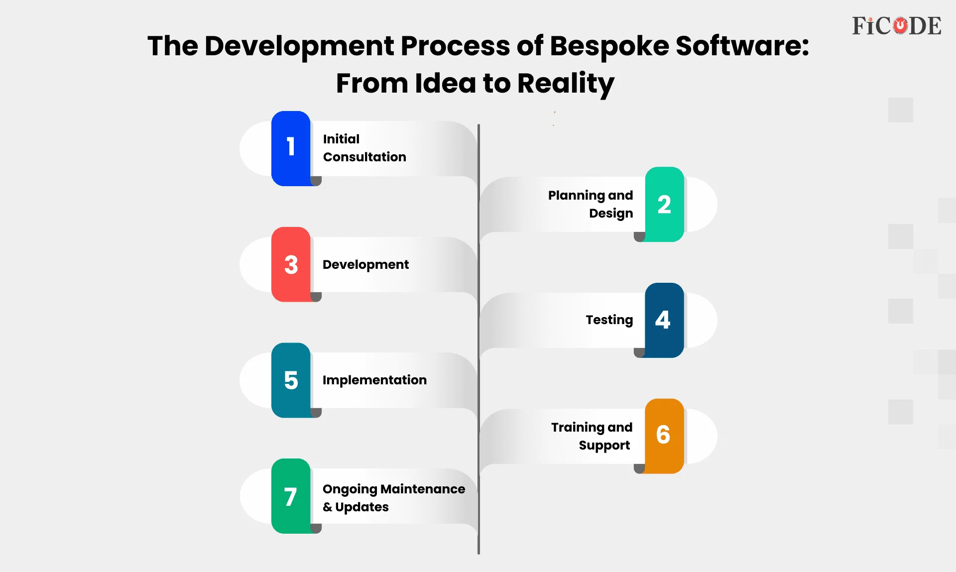 The Development Process of Bespoke Software