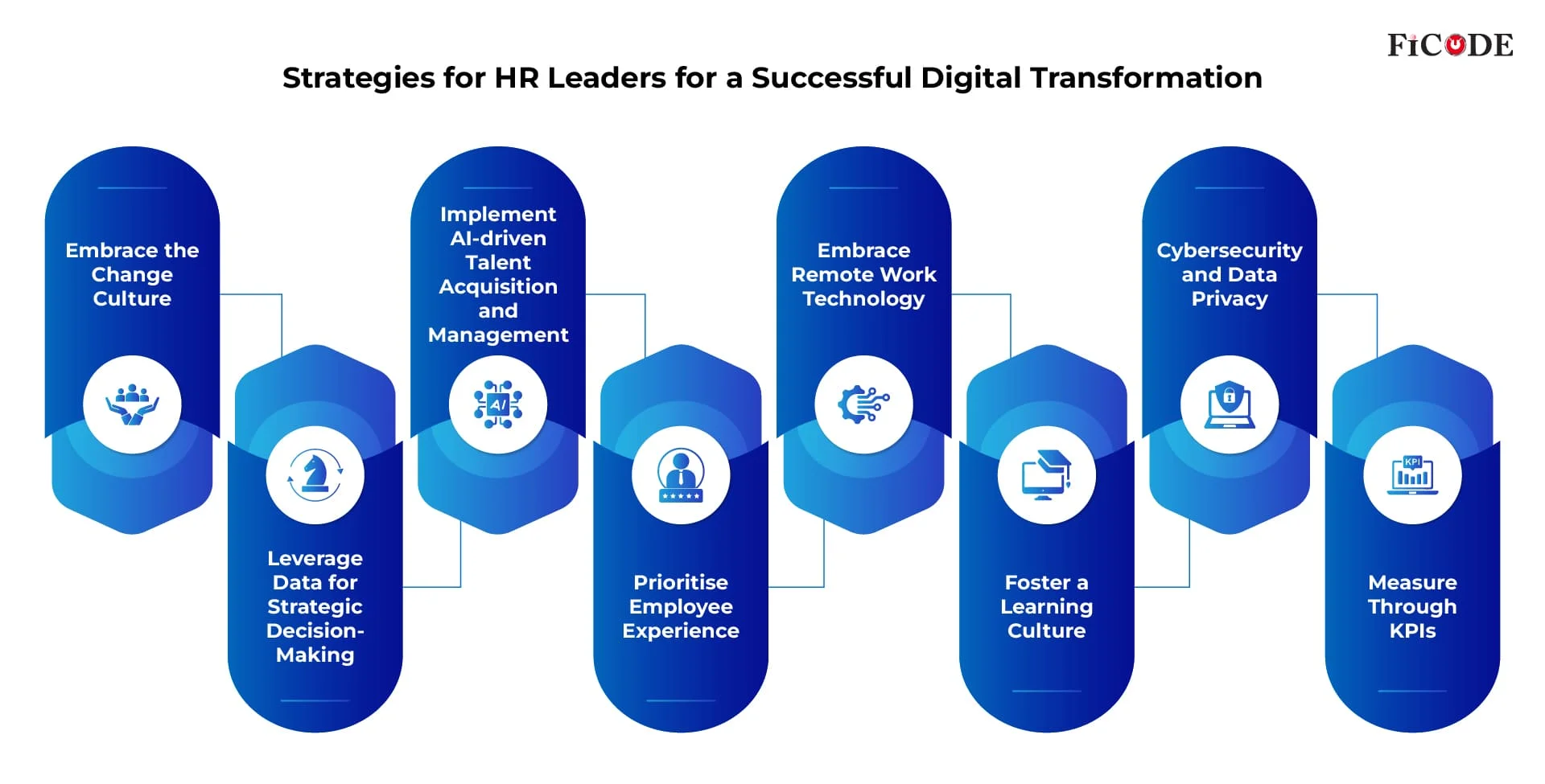 Strategies for HR leaders for a successful Digital Transformation