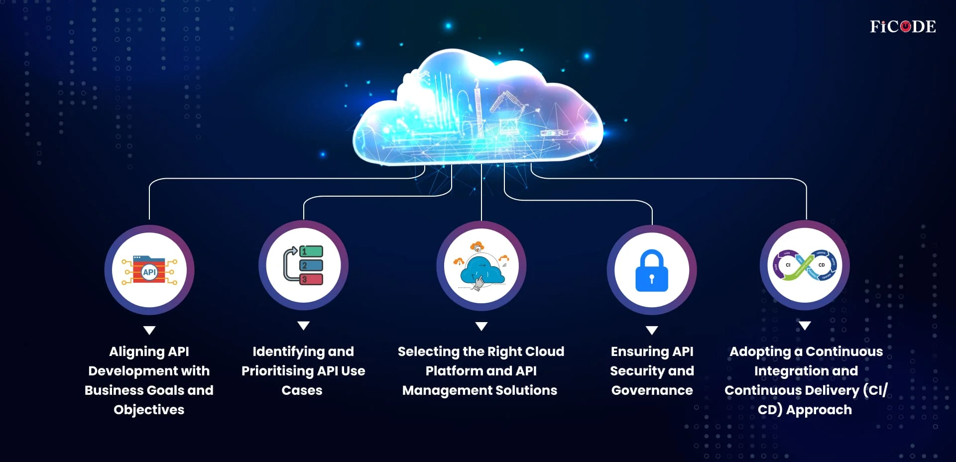 Strategic Considerations for Custom Cloud API Development