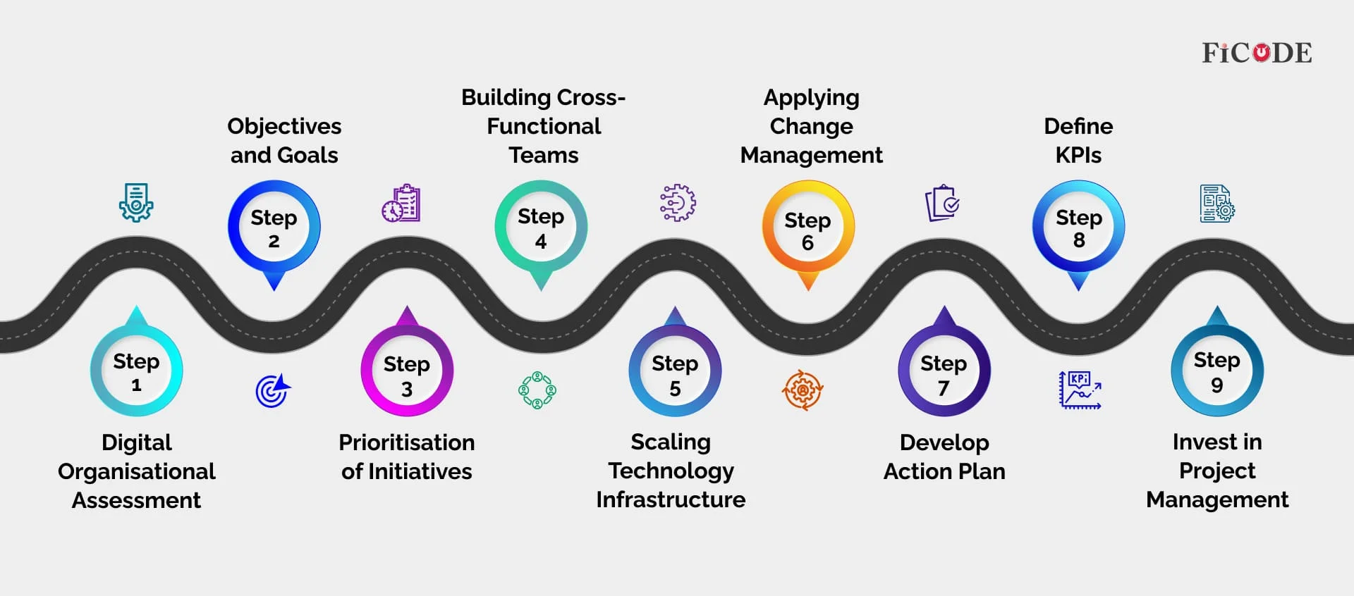 step-by-step process to develop a digital transformation roadmap