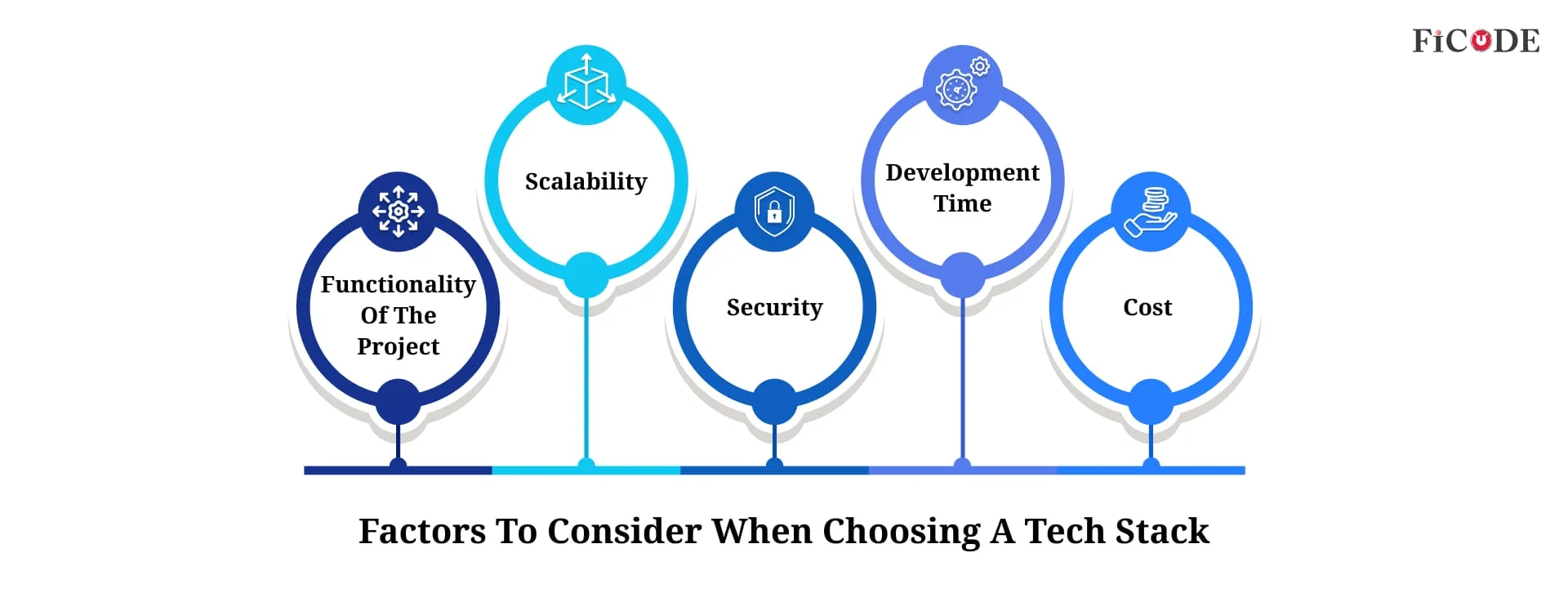 Factors To Consider When Choosing A Tech Stack