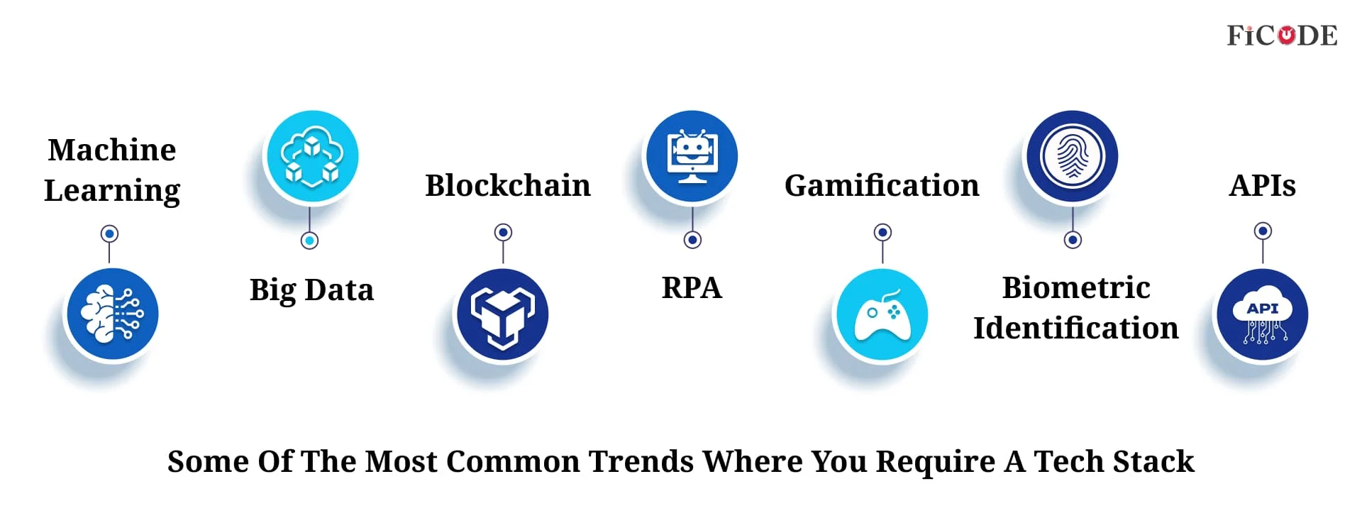 Which Fintech Trends Where You Require Tech Stack?