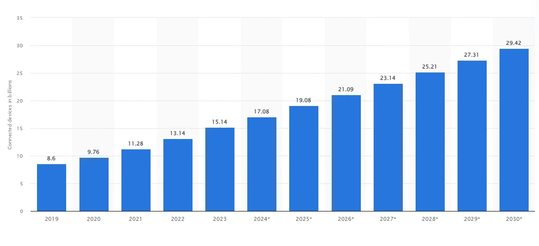 IoT connected devices worldwide from 2019 to 2023