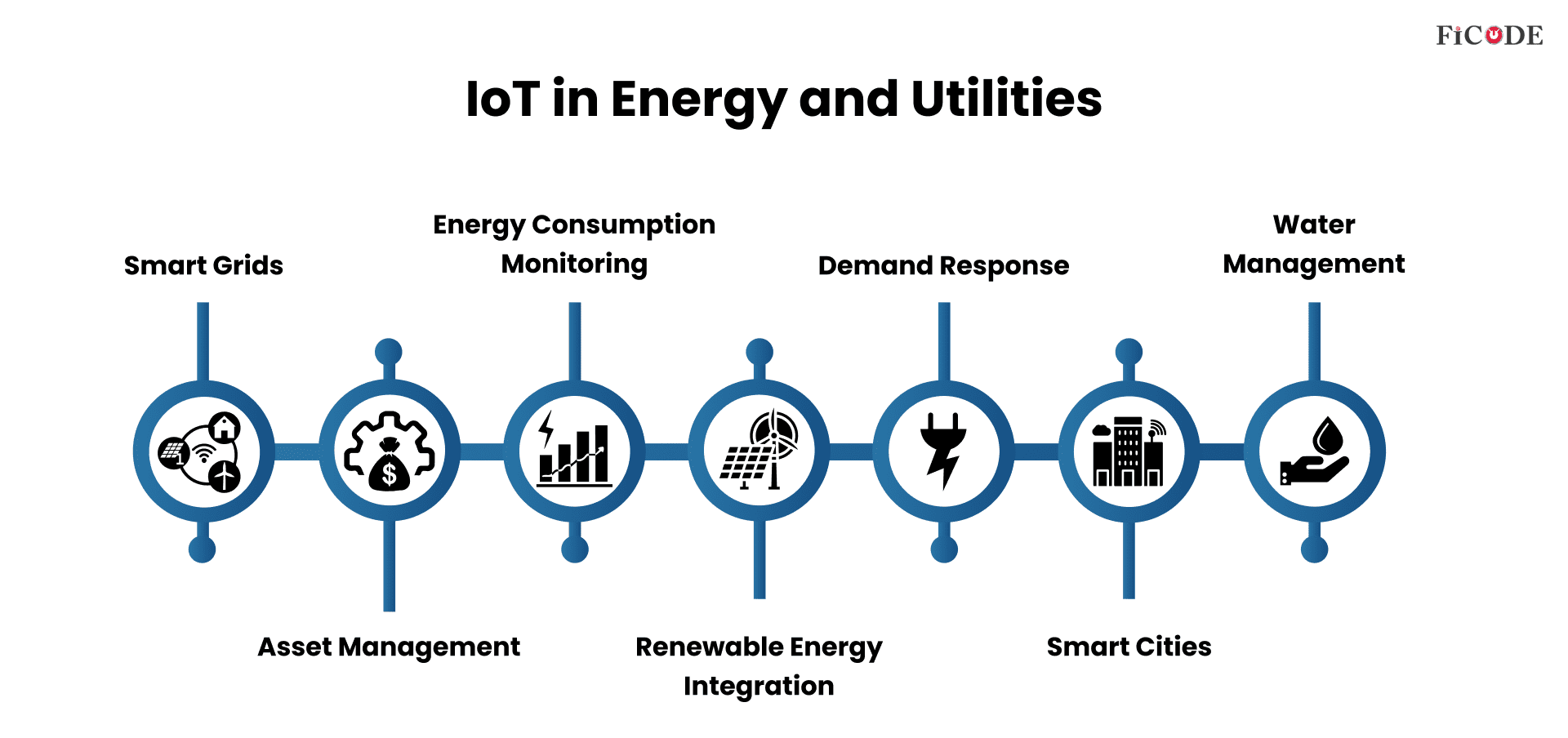 IoT in Energy and Utilities