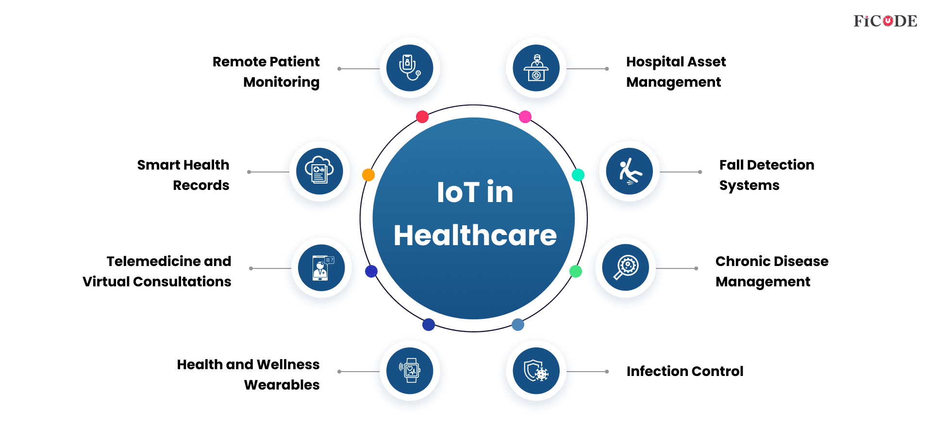 IoT in Healthcare