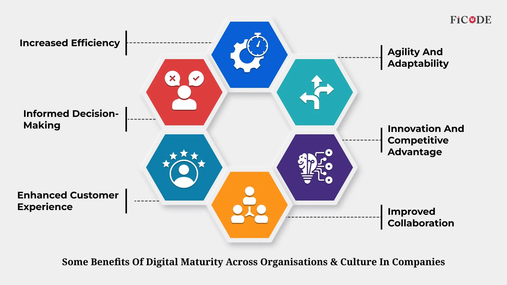 How Does Digital Maturity across Organisations & Culture Benefits Companies