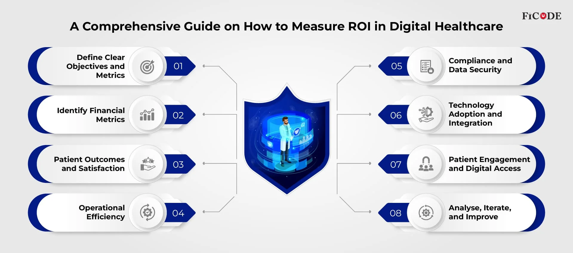 How to measure ROI in digital healthcare