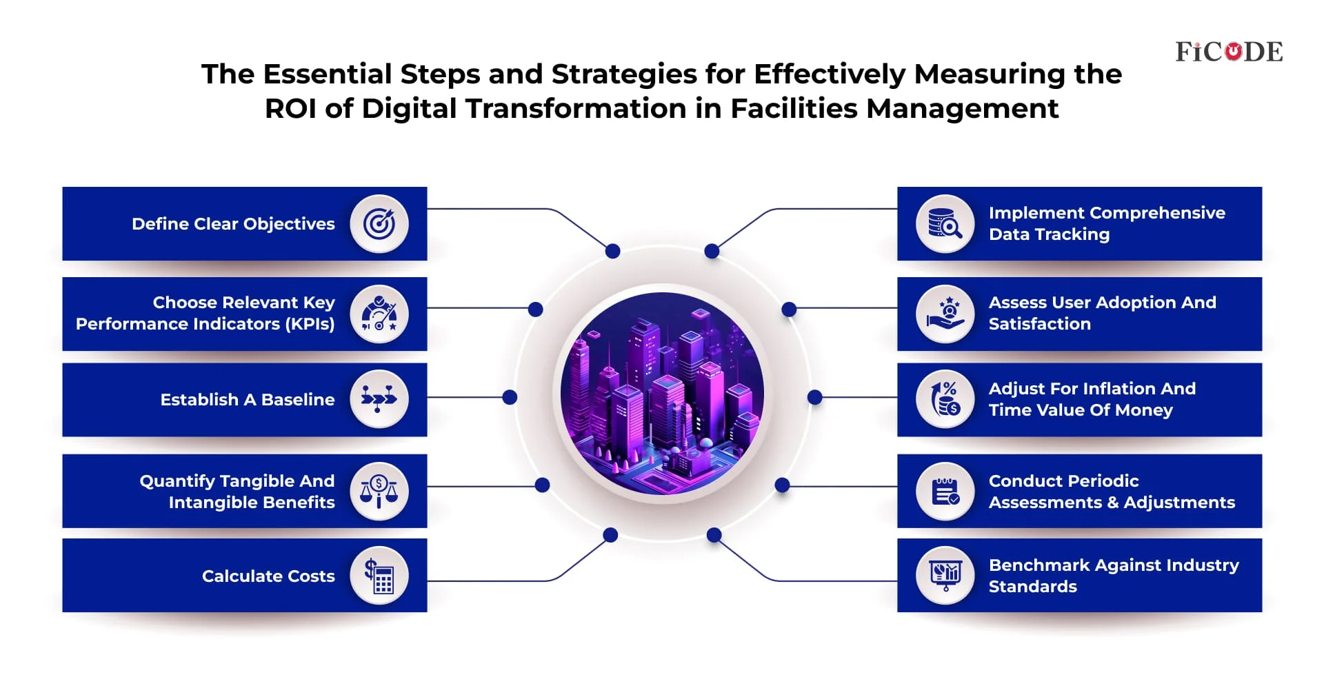 Measuring the ROI of digital transformation in Facilities Management