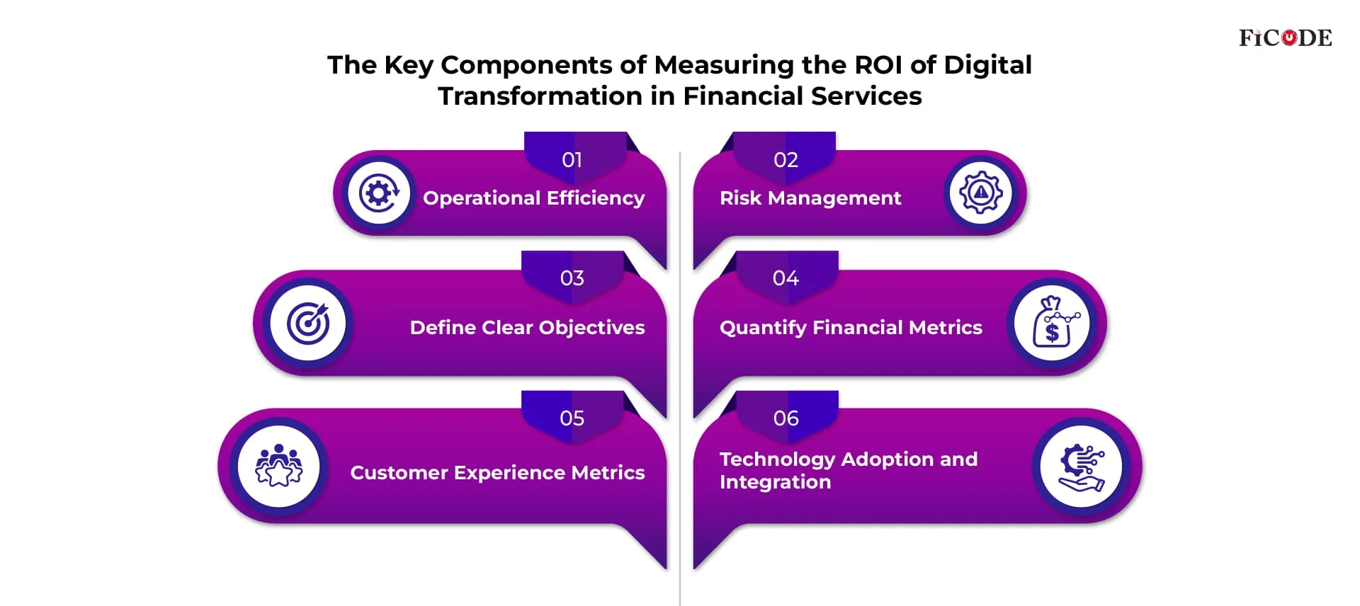 key components of measuring the ROI of digital transformation in financial services