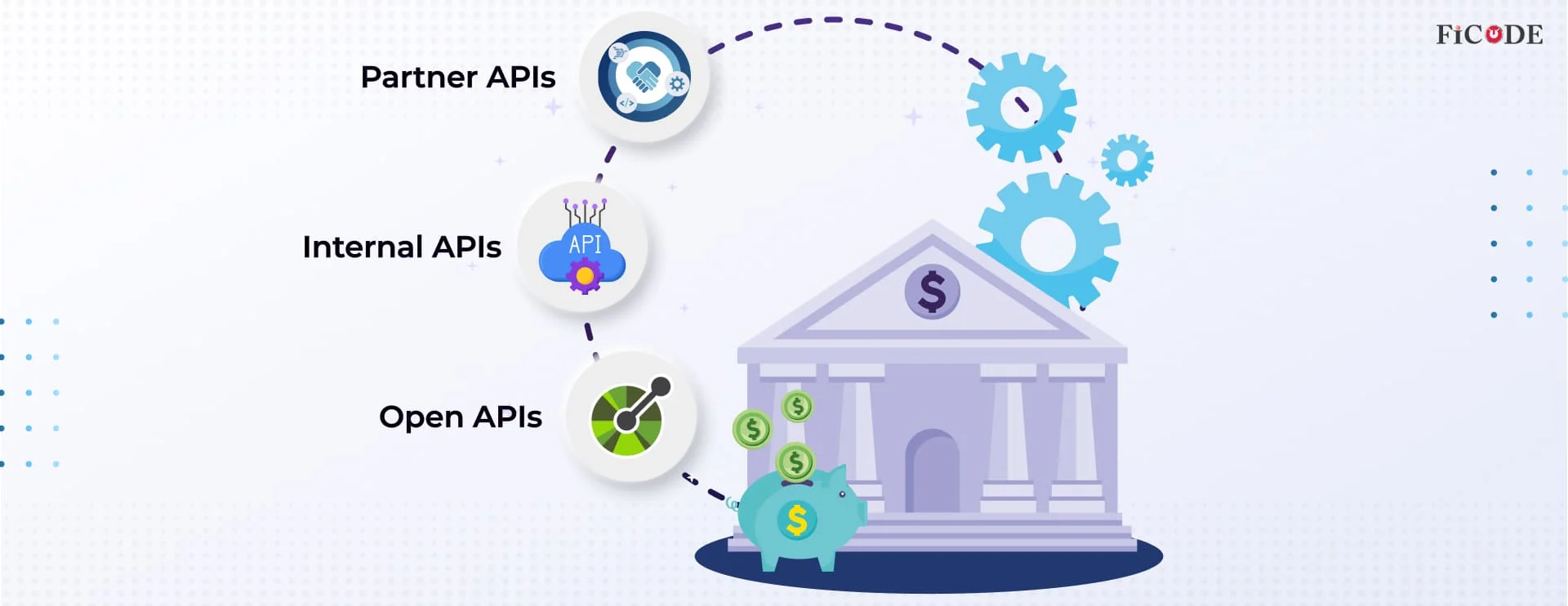 Types of APIs in Banking