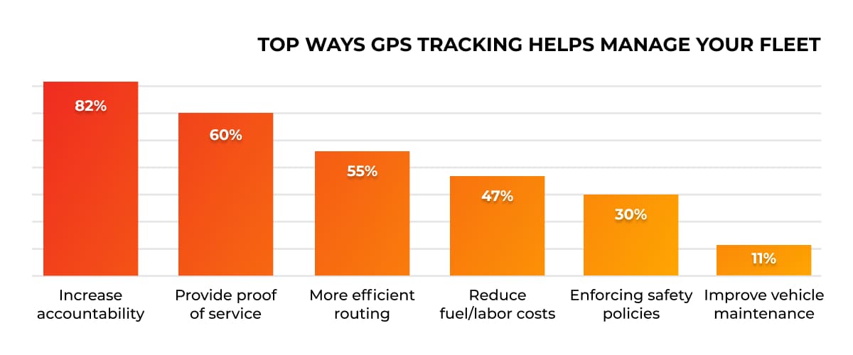 How GPS helps in managing fleet