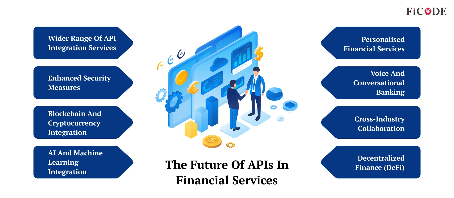 Future of APIs for the Financial Services