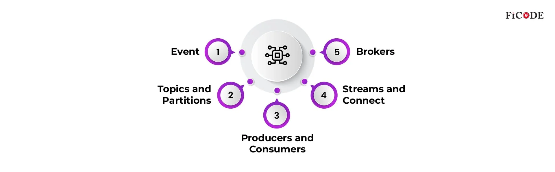 Key Components and Concepts of Apache Kafka