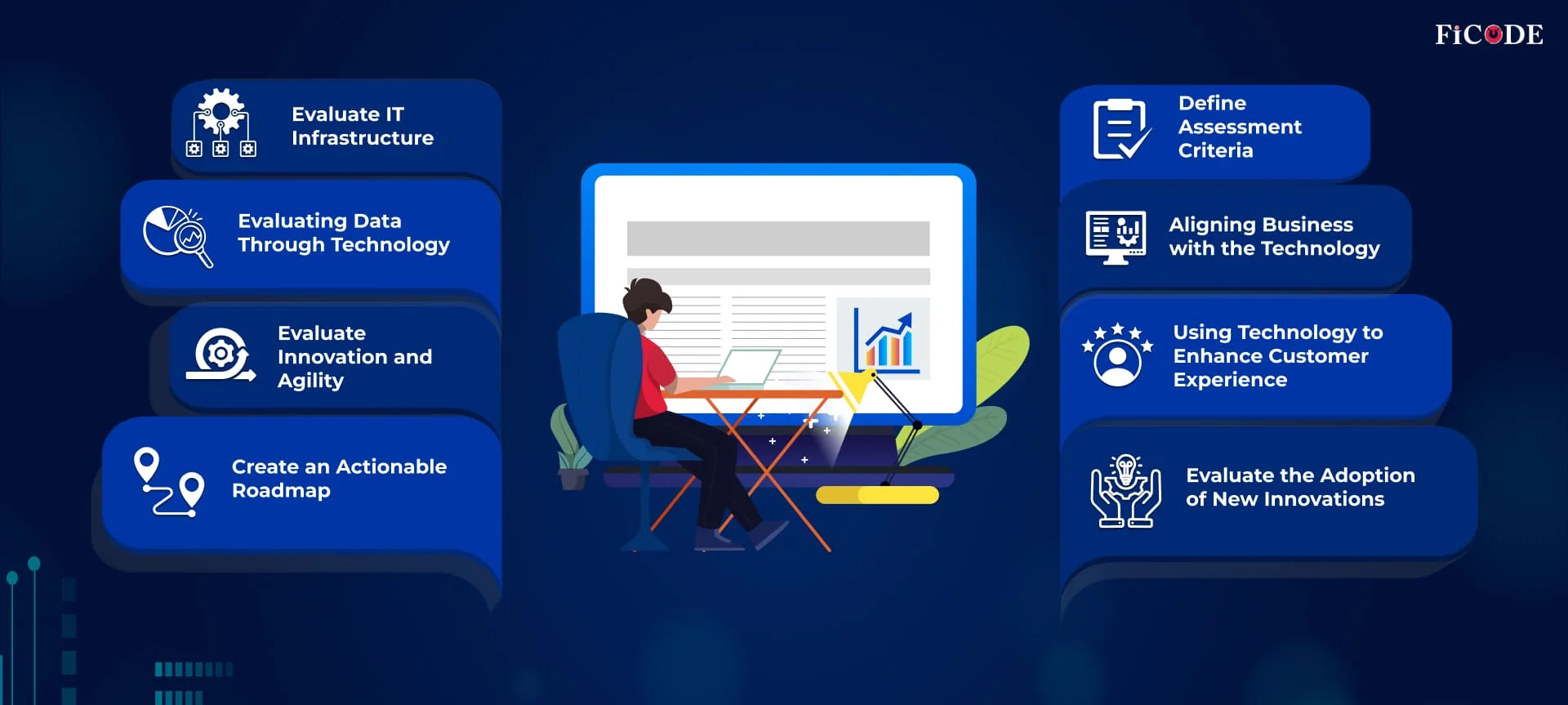 How to Assess Digital Maturity across Technology