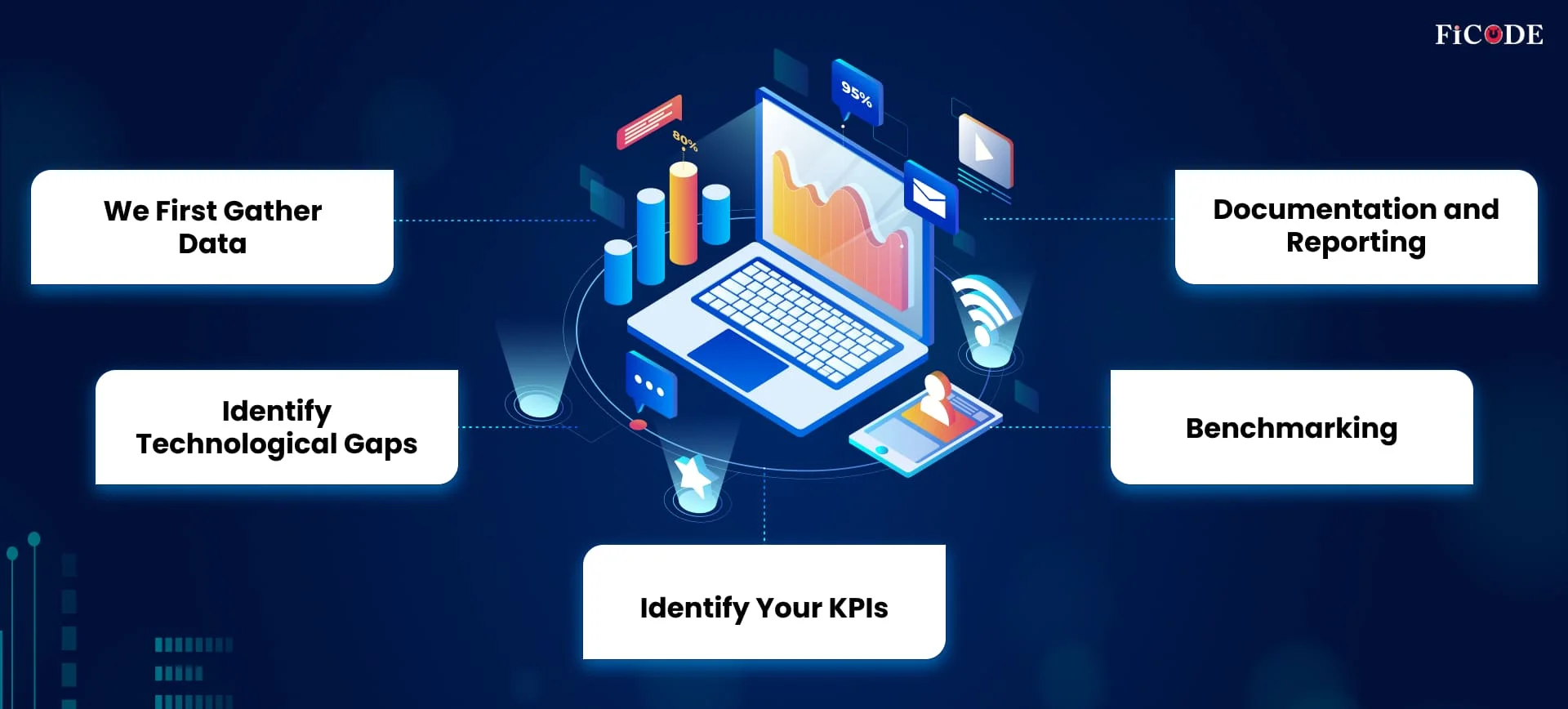 How Ficode can help you assess Digital Maturity across Technology?