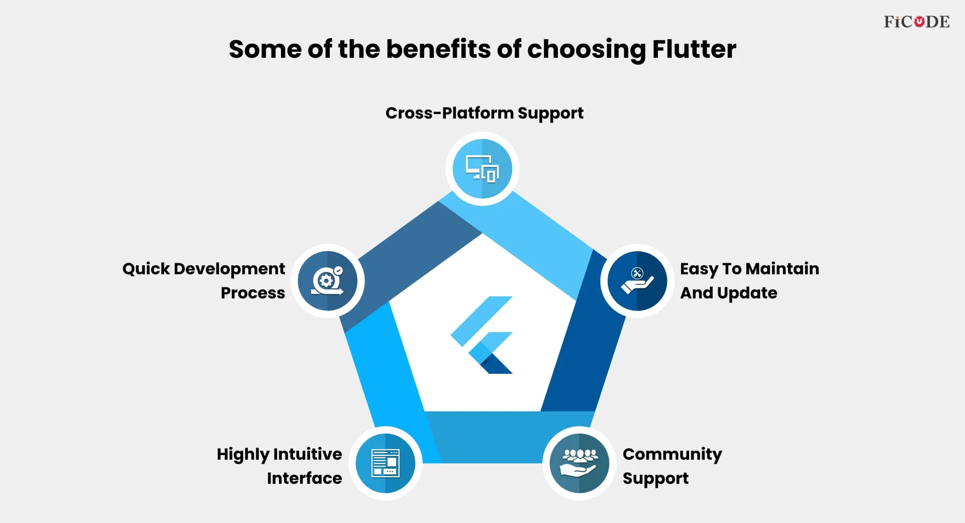 Benefits of Choosing Flutter for Mobile app development