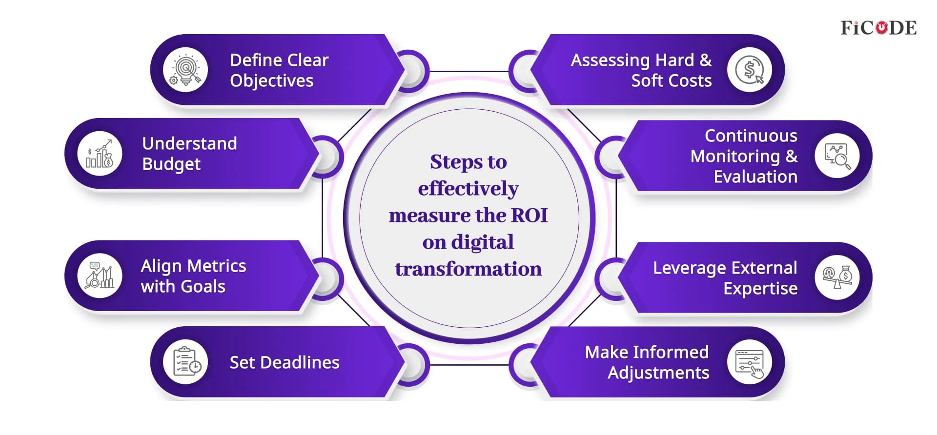 Steps to effectively measure the ROI on digital transformation